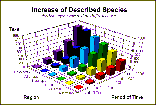 Increase of Described Species